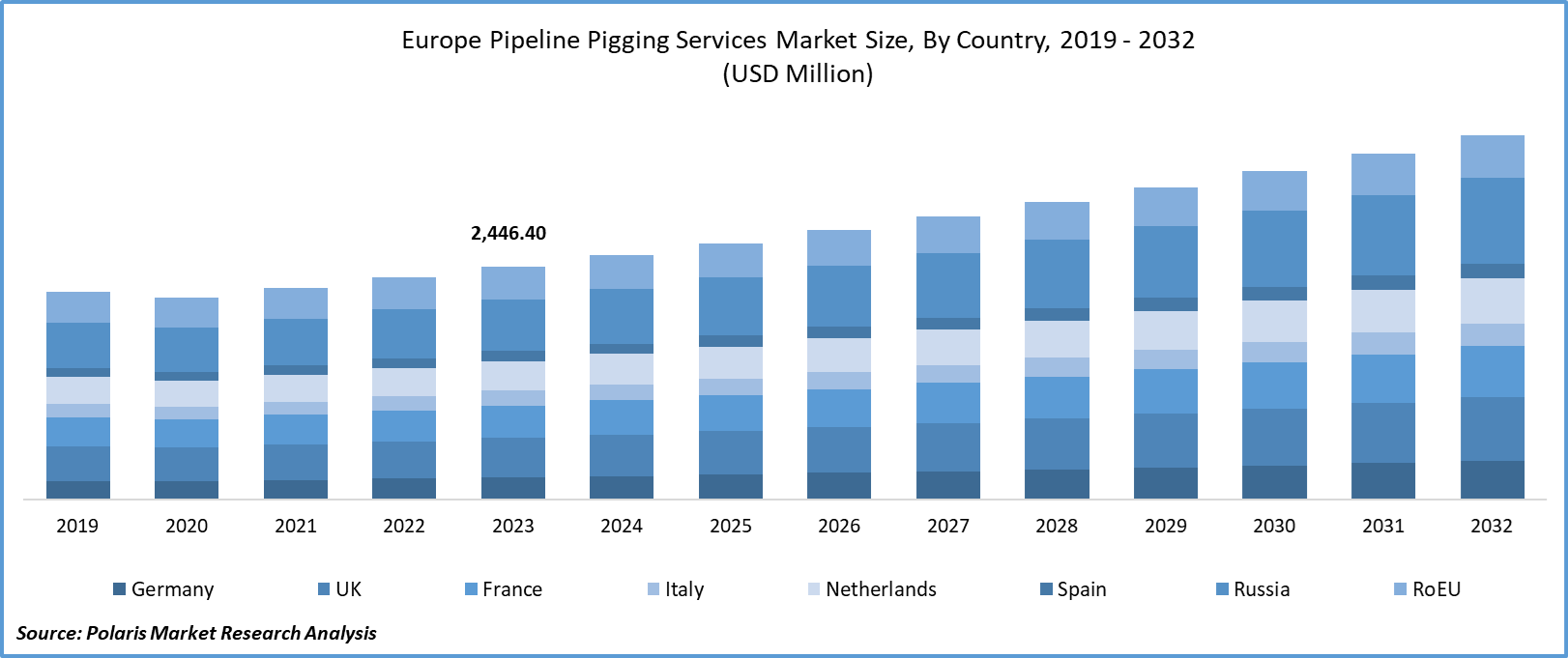 Europe Pipeline Pigging Market Size